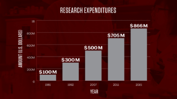 research expenditures chart