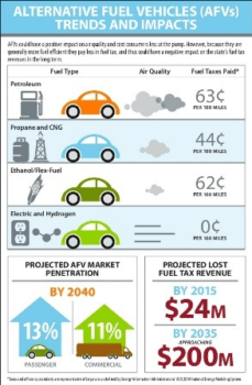 Alternative Fuel Vehicles