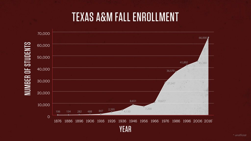 tamu fall enrollment