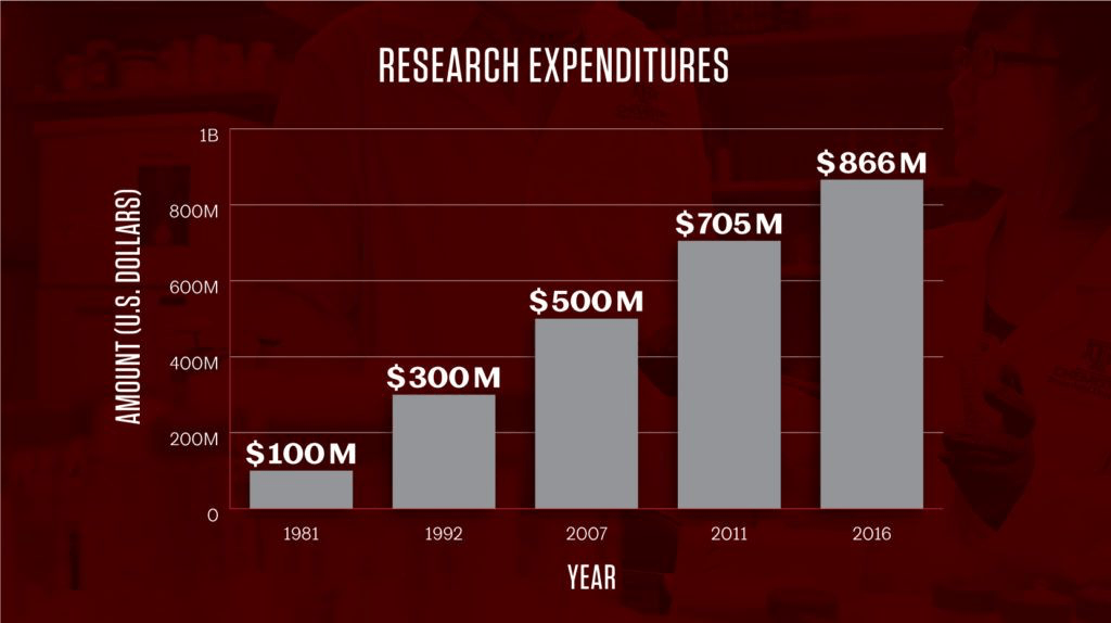 research expenditures