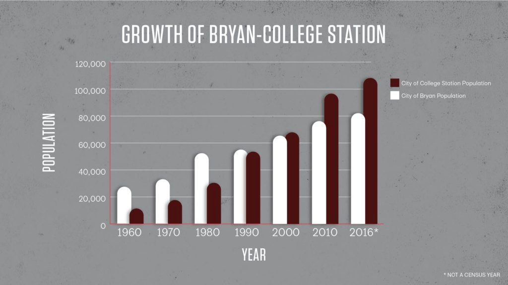 growth of bcs
