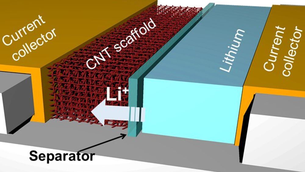 A schematic showing a lithium battery with the new carbon nanotube architecture for the anode.