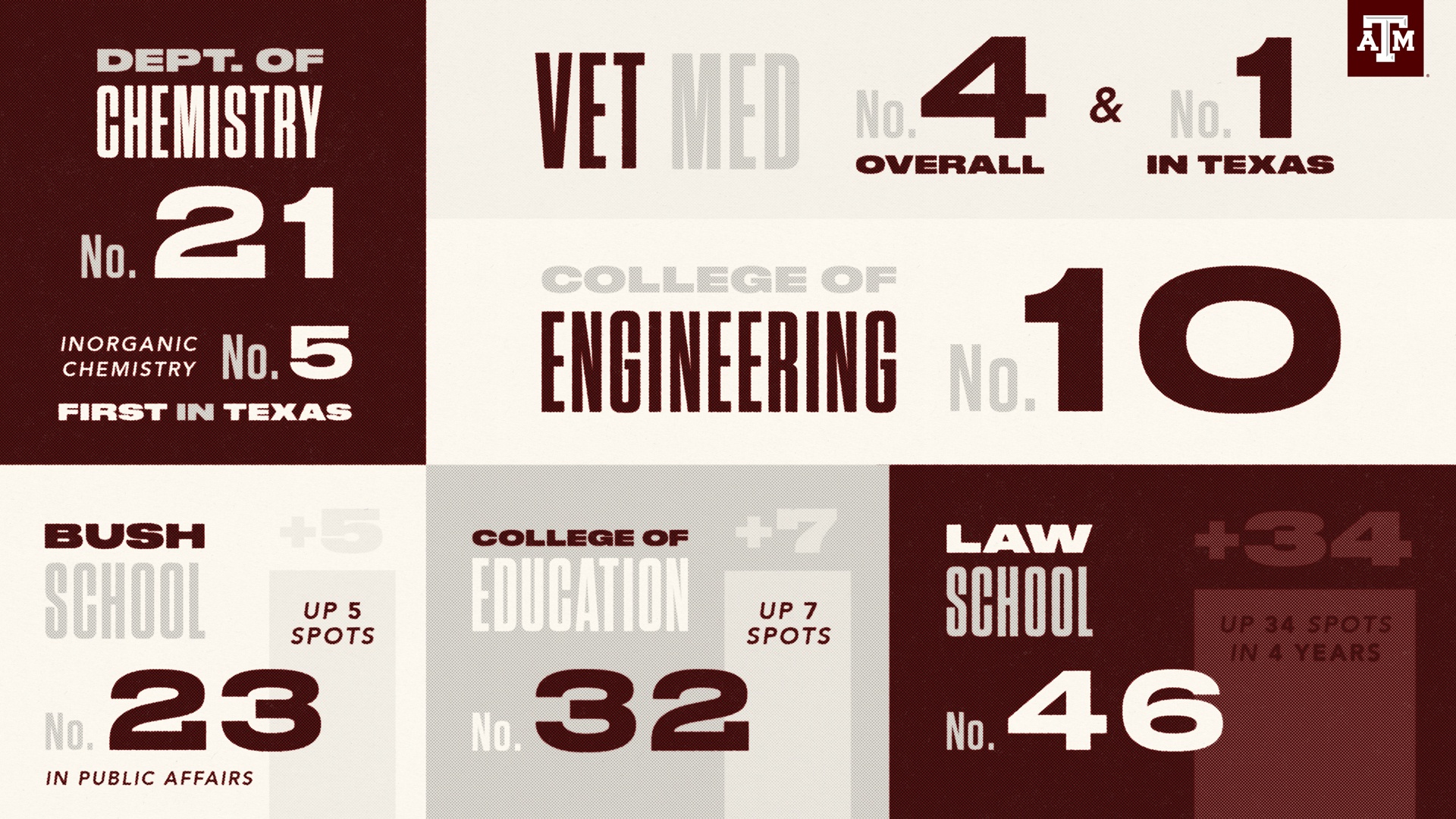 Dept. of Chemistry No. 21, Inorganic Chemistry No. 5 First in Texas, Vet Med No. 4 overall and No. 1 in Texas; College of Engineering No. 10; Bush School No. up 5 spots to No. 23 in public affairs, College of Education up 7 spots to No. 32, Law School, up 34 spots in four years No. 46