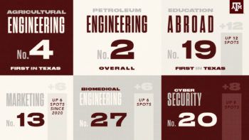 Agricultural Engineering (this is part of Ag so don't group with Petroleum) - No. 4 in the nation; No. 1 in Texas. Petroleum Engineering, No. 2 in the nation, Marketing - No. 13 in the nation, up three spots since last year, up six spots in two years Education Abroad - No. 19 in the nation, up 12 places since last year; No. 1 in Texas Cybersecurity - up eight places since last year to No. 20 nationally Biomedical engineering, up six spots since the last ranking, placing at No. 27.