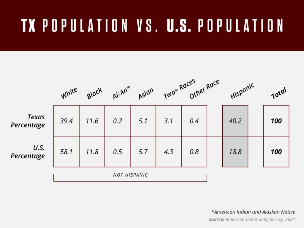 Race/Hispanic Origin Texas % U.S. % Not Hispanic White 39.4 58.1 Black 11.6 11.8 AI/AN* 0.2 0.5 Asian 5.1 5.7 Two or more races 3.1 4.3 Other race 0.4 0.8 Hispanic 40.2 18.8 TOTAL 100.0 100.0 * American Indian and Alaskan Native SOURCE: American Community Survey, 2021