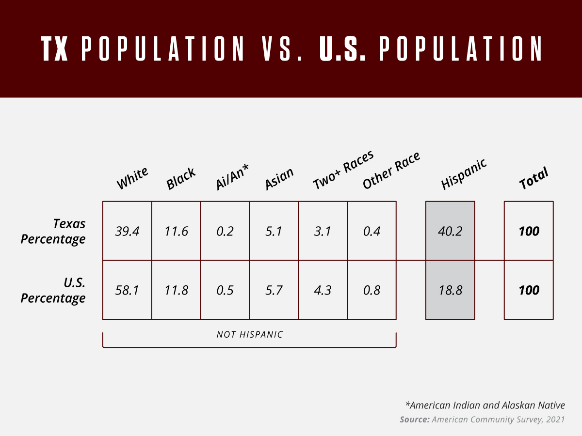 Race/Hispanic Origin Texas % U.S. % Not Hispanic White 39.4 58.1 Black 11.6 11.8 AI/AN* 0.2 0.5 Asian 5.1 5.7 Two or more races 3.1 4.3 Other race 0.4 0.8 Hispanic 40.2 18.8 TOTAL 100.0 100.0 * American Indian and Alaskan Native SOURCE: American Community Survey, 2021