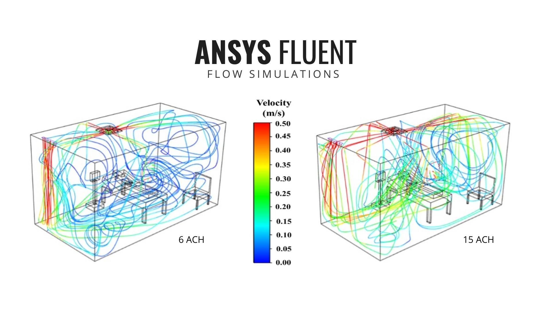 A graphic showing an ANSYS Fluent flow simulation in two identical rooms under different ACH air flows