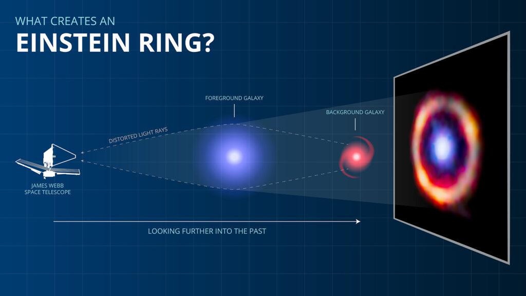 Graphic explaining an Einstein ring