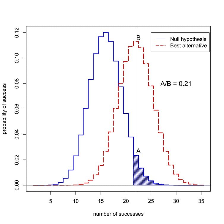 What’s the probability of observing success in 50 trials? The blue curve represents probabilities under the ‘null hypothesis,’ when the new treatment is no better than the old. The red curve represents probabilities when the new treatment is better. The shaded area represents the p-value. In this case, the ratio of the probabilities assigned to 22 successes is A divided by B, or 0.21.