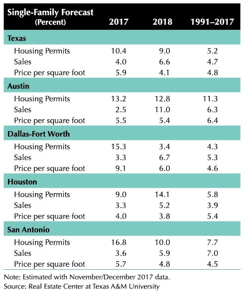 Single family forecast by city