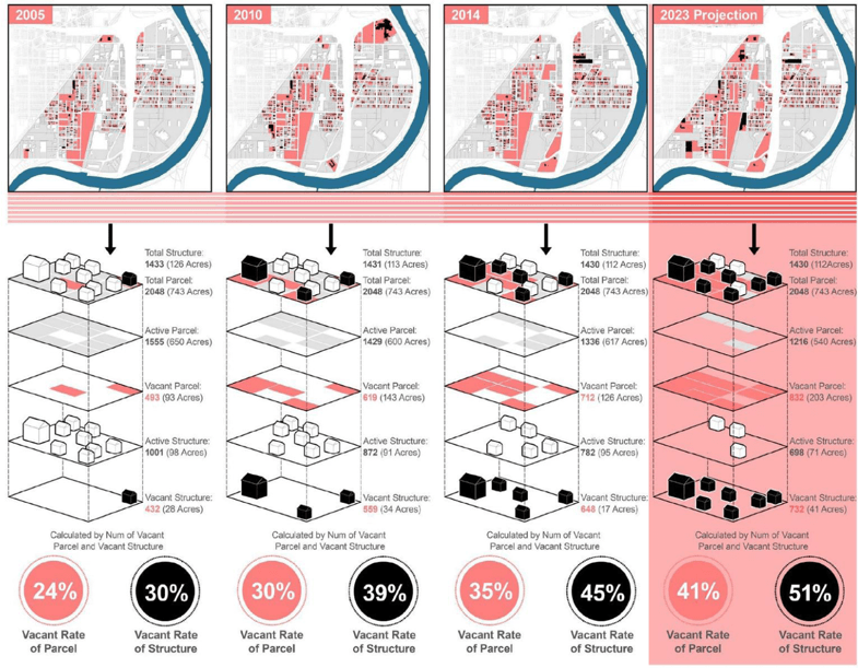 Statistics from 2005-2023 projections